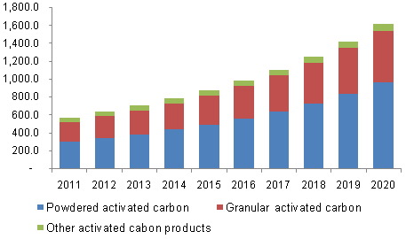 North America activated carbon market