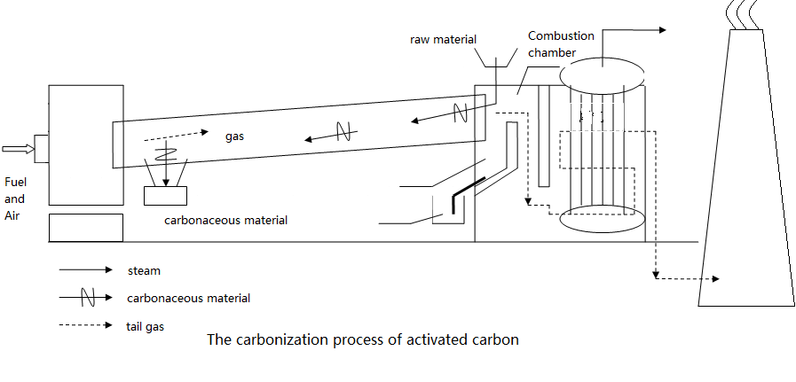 The carbonization process of activated carbon