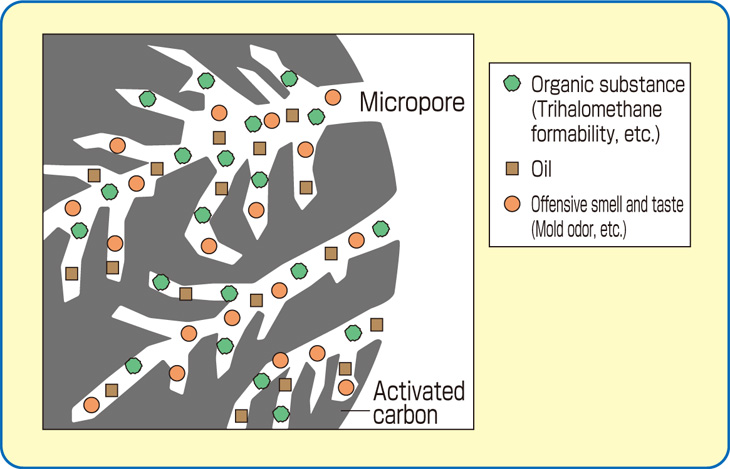 Activated carbon adsorption