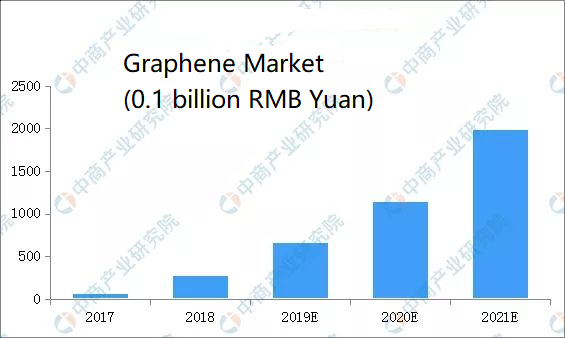 graphene marketing